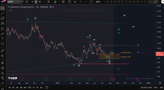 This image shows a 4-hour NASDAQ candlestick chart for Quantum Computing Inc. (QUBT) with Elliott Wave analysis applied, displaying key Fibonacci retracement levels at 78.60% (7.40) and 61.80% (8.56), with the current price marked at 8.97. The chart illustrates the bullish 1-2 wave structure referenced in the post, highlighting the critical July low support zone marked with point 2 that QUBT must defend to maintain this setup.