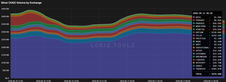 The image shows a graph displaying the daily trading volume for silver as measured in millions of dollars at various dates from 2015-2016, with a focus on recent days. The volume has been steadily increasing over time, with xag taking center stage and dominating the overall trend. Additionally, there's a Spot Equities Cup going above EdgeX and xau, suggesting that these platforms are gaining momentum and interest among traders. This could be an indication of hotstuff being one of the leading trading volumes on Silver Volume exchange.