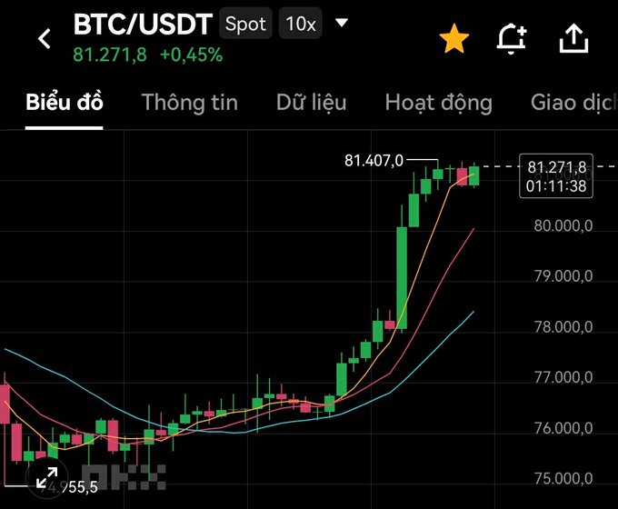 A cryptocurrency trading chart displays 'BTC/USDT Spot' at 81.271,8, showing a +0,45% increase, with green candles indicating a sharp upward price movement.