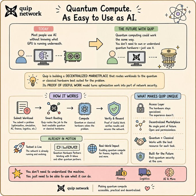 An infographic by Quip Network explaining how it makes quantum computing as accessible as AI, detailing its decentralized marketplace, smart routing, and Proof of Useful Work model.