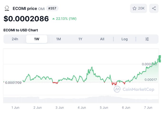 The image features a chart displaying an upward trend with a red line indicating gains over time, along with the title "Good Morning $OMI." The chart's location is in the top left corner of the screen, and there are two stars at the top left, possibly representing the time zone of Lisbon. At the bottom right, there is text that reads "@veve_official @ecomi_", which could be an account handle or tag associated with this chart, further emphasizing its origin. The main focus remains on the upward trend depicted in the graph and the context provided by the text accompanying it.