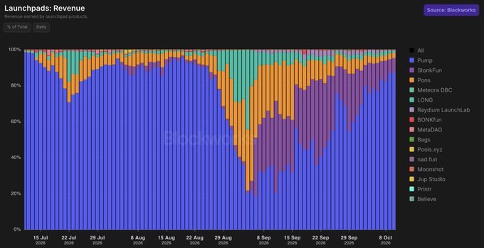 A stacked bar chart titled 'Launchpads Revenue' from Blockworks displays revenue distribution by launchpad projects including Pump, StonkFun, Pons, Meteora DBC, and others from July to October.
