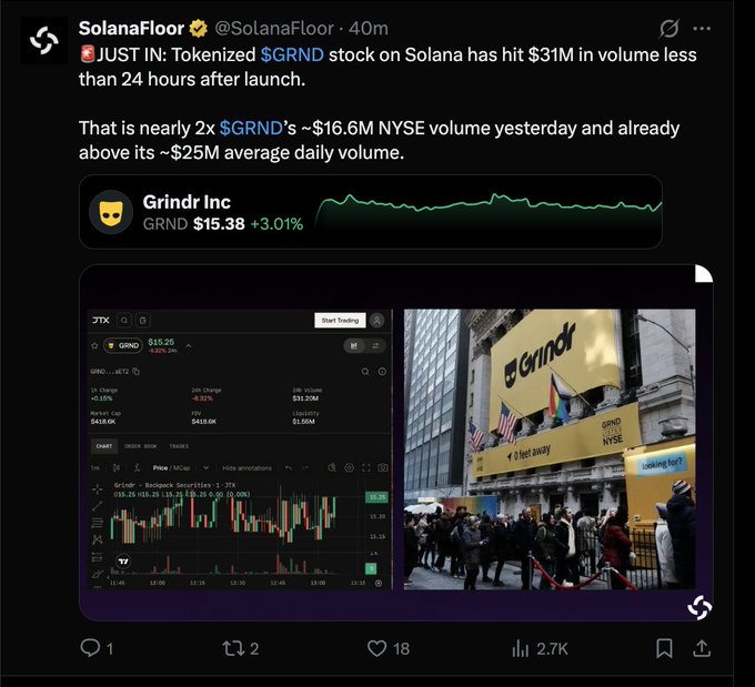 A SolanaFloor tweet announcing that tokenized $GRND stock on Solana hit $31M volume in under 24 hours, nearly 2x its NYSE volume, accompanied by a chart and a photo of the Grindr NYSE listing.