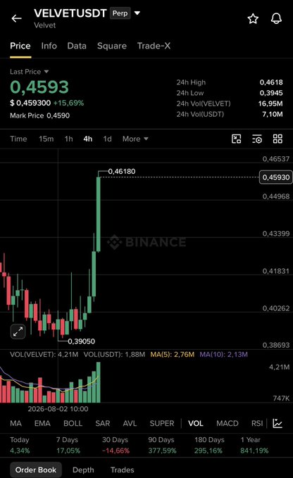 Binance perpetual futures chart for VELVET/USDT showing a sharp price spike to $0.4593 (+15.69%), with a recent low of $0.3905 and 24h volume of $7.10M, visually supporting the post's claim of "exploding" buy volume and rapid upward movement.