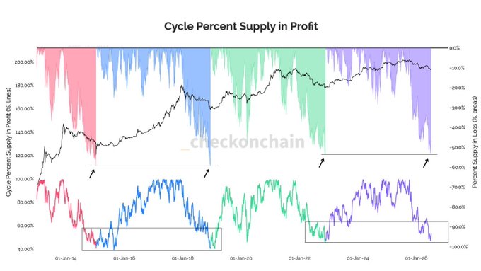 A Bitcoin on-chain chart titled "Cycle Percent Supply in Profit" (courtesy of checkonchain) showing the percent supply in profit (red/blue/green/purple zones) plotted against price from 2014 to 2025, with annotations highlighting that each cycle's supply-in-profit lows have historically marked market bottoms rather than tops.
