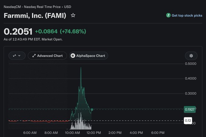 The image shows a Nasdaq real-time price chart for Farmmi, Inc. (FAMI), a penny stock that surged 74.68% to $0.2051 after being valued at $0.12, with a dramatic spike occurring around 10:00 AM—visually illustrating the suspected "Jinqian mushroom" pump orchestrated through a linked $JINQIAN token to artificially inflate the stock of a company reportedly at risk of delisting.
