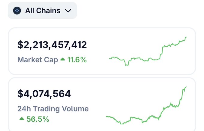 A cryptocurrency dashboard displays an NFT market cap of $2,213,457,412 (up 11.6%) and 24h trading volume of $4,074,564 (up 56.5%) across all chains, visually supporting the post's claim of a $257 million increase in NFT market cap within 24 hours.
