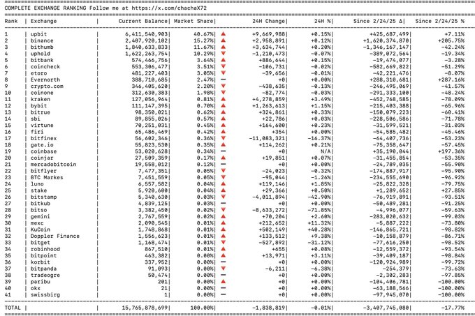 A spreadsheet titled 'COMPLETE EXCHANGE RANKING' from x.com/chacha72, listing cryptocurrency exchanges by rank, current market share, 24H change, and other metrics, with 'upbit' at #1 and 'bitumb' at #2.