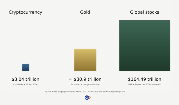 A comparison chart showing Cryptocurrency ($3.04 trillion) alongside Gold (≈$30.9 trillion) and Global stocks ($164.49 trillion), with square areas proportional to value, illustrating that crypto remains a small fraction of global assets—reinforcing the message "You're still early."