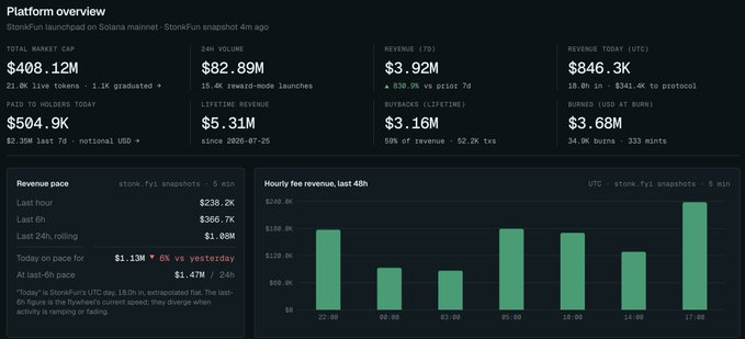 A StonkFun platform overview launched on Solana mainnet showing a Total Market Cap of $408.12M, 24h Volume of $82.89M, Revenue (7D) of $3.92M, and a Revenue pace graph with hourly fee revenue over the last 48 hours.