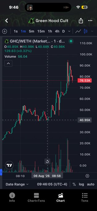 A mobile cryptocurrency chart for Green Hood Cult (GHC/WETH) showing a price of 40.98K, up 0.85%, with the price action dipping to 40.95K and recovering to 76.53K on the displayed timeframe.