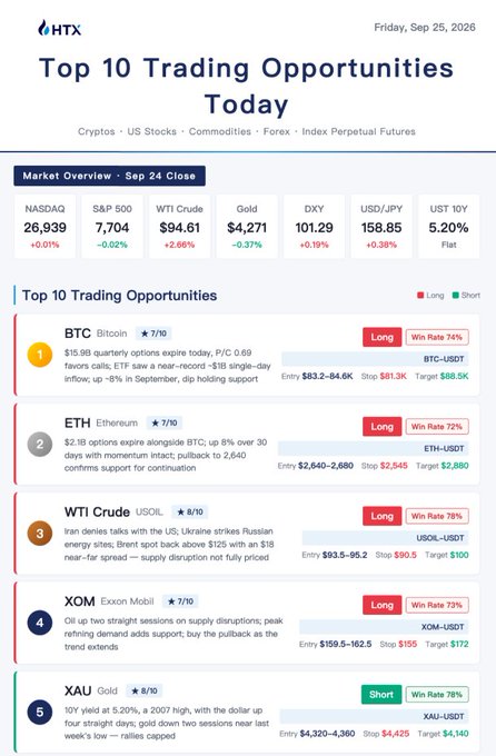 The image is an HTX promotional graphic titled "Top 10 Trading Opportunities Today" (Friday, Sep 25, 2026), displaying a market overview with NASDAQ 26,939, S&P 500 7,704, WTI Crude $94.61, and Gold $4,271, followed by a ranked list of long/short trade setups with entry, stop, and target prices for assets like BTC, ETH, WTI Crude, XOM, and XAU. It relates to the post by highlighting tradeable setups across TradFi markets, though XOM appears as one of the post's featured picks while the image showcases a different set of opportunities on the exchange.