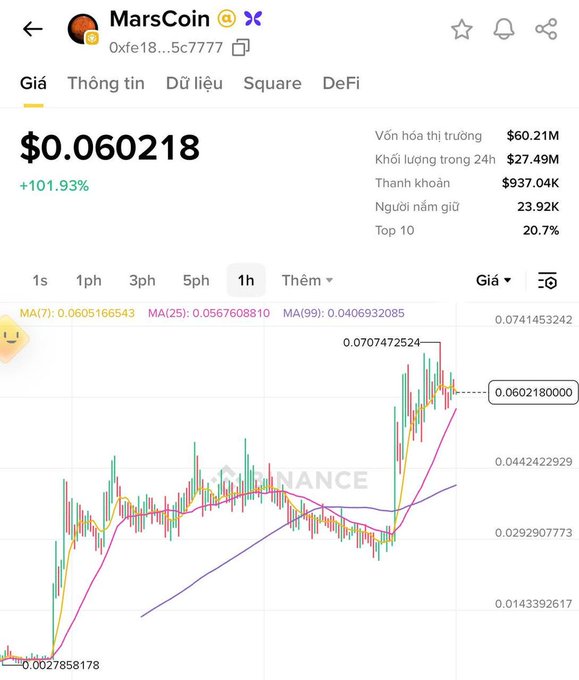 A screenshot of Binance showing MarsCoin (Mars) trading at $0.060218 with a +101.93% surge, a $60.21M market cap, and $27.49M in 24-hour volume, visually confirming the post's claim that MarsCoin's price has doubled after its Binance listing—while the chart's dramatic spike from a low of $0.0027858178 illustrates the volatile meme coin pump warned about.