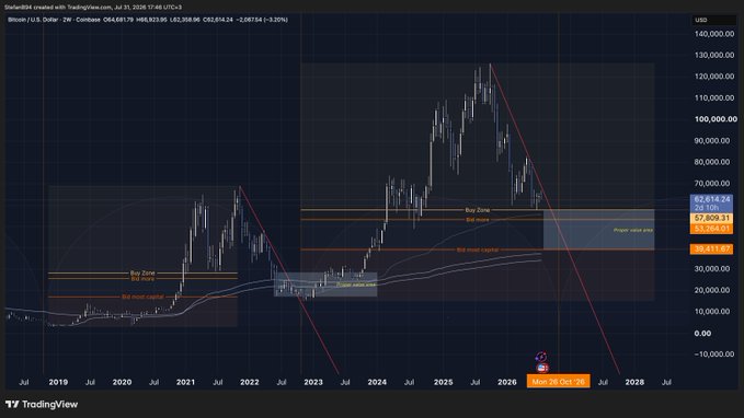 This chart shows the price of Bitcoin (BTC) against the USD from 2019 to 2028, with "Buy Zone" and "Bid most capital" levels indicated. The current price is listed as $62,614.24, which the post states is on the "wrong side of the trendline" and below the "golden pocket zone."