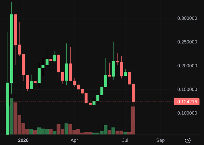 A cryptocurrency candlestick chart spanning 2026 through September shows a dramatic price decline from highs near 0.30 down to around 0.124215 (highlighted with a dotted line), with a large red sell-off candle appearing in July that coincides with the post's reference to a hack-induced "mass-liquidation event."