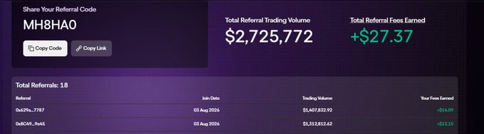 A referral dashboard displaying the code "MH8HAO" with 18 total referrals, a total referral trading volume of $2,725,772, and total referral fees earned of +$27.37, illustrating the stats behind the post's claim of 18 referrals, $2.7M+ trading volume, and rebating 100% of referral fees earned.