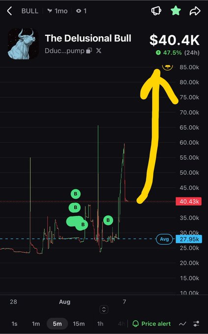 A cryptocurrency price chart for "The Delusional Bull" showing a price of $40.4K with a 47.5% gain over 24 hours, featuring a large yellow upward-pointing arrow.