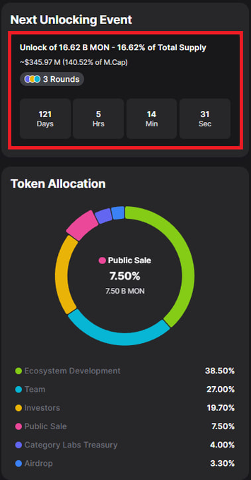 Tokenomics dashboard showing the next MON unlocking event (16.62 B MON, ~$345.97 M) in 121 days, with a public sale allocation of 7.50% (750 B MON).