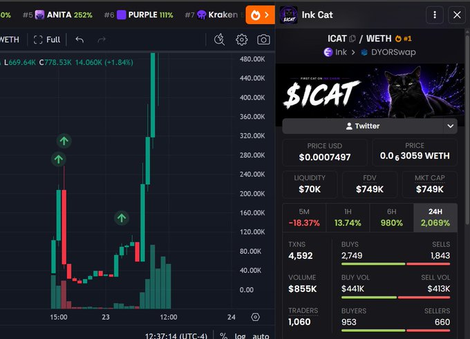 A cryptocurrency trading chart displaying the ICAT/WETH pair on Ink Cat, showing a price of $0.0007497, a market cap of $749K, and a 24-hour price change of +2,069% with significant price spikes.