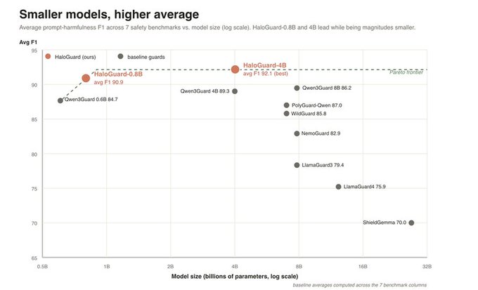 The chart titled "Smaller models, higher average" compares AI safety guard models on a log-scale, showing that HaloGuard-4B achieves the highest average F1 score of 92.1 (first place) across seven safety benchmarks, while the much smaller HaloGuard-0.8B scores 90.9—outperforming larger competitors like Qwen3Guard 8B (86.2), LlamaGuard3 8B (78.4), and ShieldGemma 27B (70.0). This visually demonstrates how Bittensor Subnet 23's HaloGuard models achieve top prompt-harmlessness performance with significantly fewer parameters than competing baseline guards.