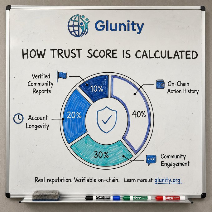 A whiteboard-style infographic by Glunity explaining how trust scores are calculated: On-Chain Action History (40%), Community Engagement (30%), Account Longevity (20%), and Verified Community Reports (10%).