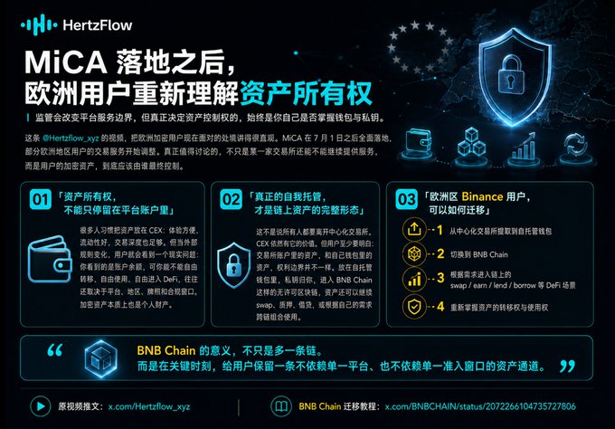 HertzFlow Chinese infographic titled 'MiCA 落地之后，欧洲用户重新理解资产所有权' explaining post-MiCA regulations in Europe, self-custody, and steps for Binance users to migrate to BNB Chain.