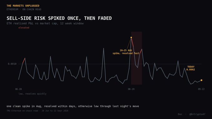A financial chart titled 'SELL-SIDE RISK SPIKED ONCE, THEN FADED' showing ETH realized P&L vs market cap over a 12-week window, highlighting an '20-25 AUG spike, resolved fast' and noting 'TODAY 0.0002' from 'THE MARKETS UNPLUGGED' on-chain read.