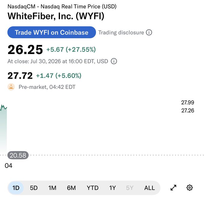 A stock chart for WhiteFiber, Inc. ($WYFI) on Nasdaq shows a closing price of $26.25, up $5.67 (+27.55%), with pre-market trading at $27.72 (+5.60%), supporting the claim that the stock had another strong positive day.
