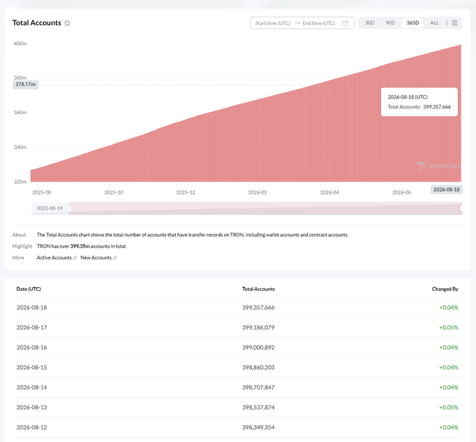 Tron’s “Total Accounts” chart shows account growth from about 320 million in August 2025 to 399,357,666 on August 18, 2026—just 642,334 short of 400 million. With daily growth of roughly 0.04%–0.05%, the network appears to be approaching the milestone raised in the post to TRON founder Justin Sun.