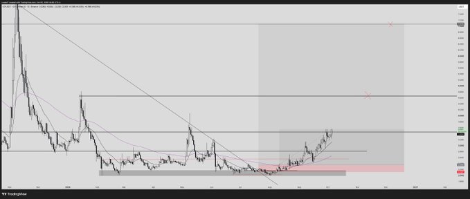 A TradingView stock chart displaying a sharp downward trend followed by consolidation, with moving averages and horizontal support/resistance lines marked.