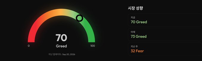 A dark dashboard displays a market sentiment gauge showing '70 Greed' on a red-to-green arc, with Korean text indicating '지금 70 Greed' (Now 70 Greed), '이제 73 Greed' (Yesterday 73 Greed), and '지난 주 32 Fear' (Last week 32 Fear).