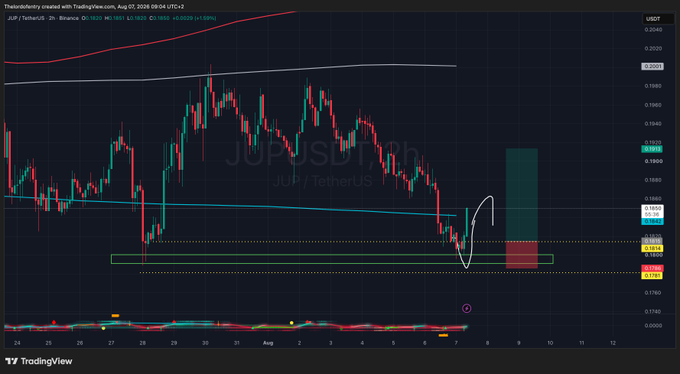 A TradingView 2-hour candlestick chart of JUP/USDT on Binance shows the price hovering around $0.1881 with a strong recovery off a yellow support zone near $0.1750, highlighted by an analyst's hand-drawn arrow and projected green/red trade target boxes extending into August 7–10.