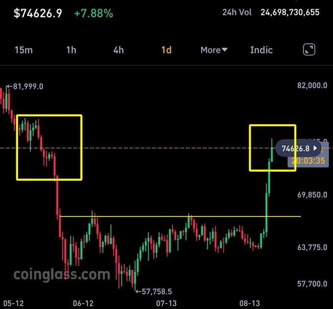 A Bitcoin price chart from coinglass.com showing BTC at $74,626.9 with a +7.88% increase, with two yellow boxes highlighting comparable price levels on the left and right sides of the chart.