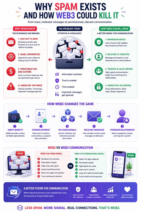 An infographic titled "Why Spam Exists and How Web3 Could Kill It" explains that spam thrives because sending mass messages is low-cost ("1. Low cost to send," "2. Mass, untargeted," "3. Profitable for bad actors," "4. Users pay the price"), while proposing a Web3 solution focused on permission, relevance, trust, and user control. The visual compares Web2's "broadcast" spam model with Web3's "permissioned" model through a five-step process (Verify Identity → Express Interest → On-Chain Signals → Relevant Messages → Stronger Relationships), ending with the tagline "Less spam. More signal. Real connections. That's Web3."