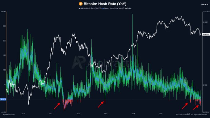The image shows a line graph depicting the Bitcoin hash rate over time. The y-axis represents the hash rate, while the x-axis represents time in days. The graph features a downward trend, indicating that Bitcoin's hash rate has decreased significantly from one year ago. This negative trend can be attributed to factors such as increased mining difficulty and a decrease in miners' relative advantage due to the shrinking Hash Rate. It is noteworthy to note that this period of Bitcoin mine capitulation may signify a challenging time for the cryptocurrency, but it also signals a potential opportunity for investors or miners to capitalize on the situation by improving their mining equipment's efficiency and maximizing their contributions to the hash rate distribution within the coin pool.