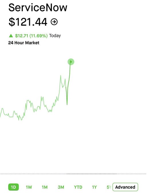 The image shows a chart with a green line indicating an upward trend for stock prices, represented by $12.41. The chart displays a specific point where a green arrow indicates that today's price is ahead of the previous day's price. The title of the image reads "ServiceNow", and there are some text descriptions below it that are not visible in the image. This particular chart may be related to an article on stock market trends, as suggested by the use of the phrase "a classic case of insider signaling."