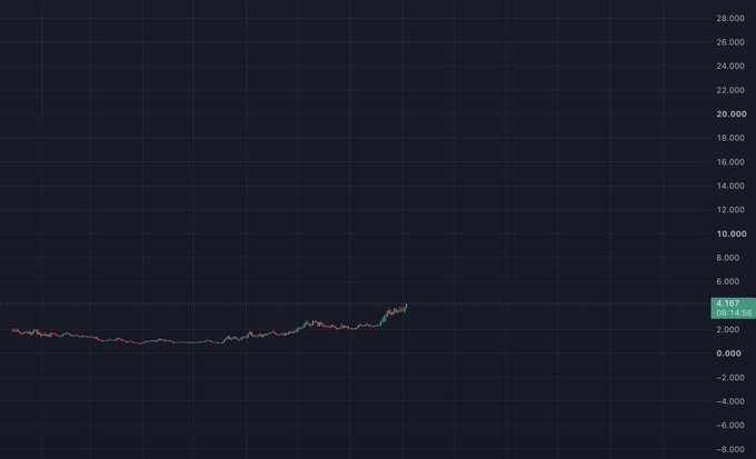 A financial chart on a dark blue background shows a price line fluctuating around the 4.167 level, with a y-axis ranging from -8.000 to 28.000, likely representing a stock or crypto price.