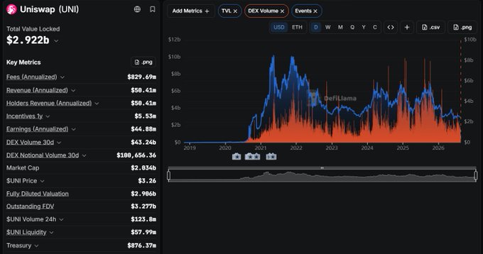 A financial dashboard for Uniswap (UNI) showing a Total Value Locked of $2.922b, key metrics including Fees of $829.69m, and a chart of TVL vs. DEX Volume from 2019 to 2026.
