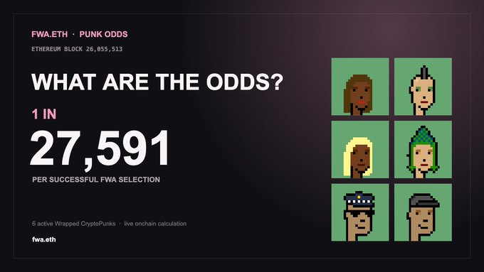 A promotional graphic for FWA.ETH showing 'Punk Odds' of 1 in 27,591 per successful FWA selection based on 6 active Wrapped CryptoPunks at Ethereum block 26,855,513.