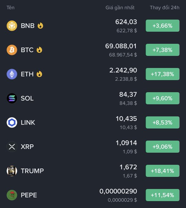 A cryptocurrency price tracking screen showing tickers BNB ($624.03, +3.66%), BTC ($69,088.01, +7.38%), ETH ($2,242.90, +17.38%), SOL ($84.37, +9.60%), LINK ($10.435, +8.53%), XRP ($1.0914, +9.06%), TRUMP ($1.672, +18.41%), and PEPE ($0.00000290, +11.54%), all displaying 24-hour gains.