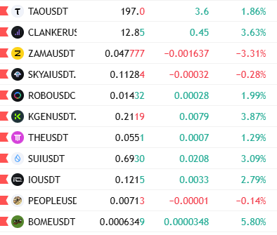 A crypto price list showing various tokens including TAOUSDT, CLANKERUS, ZAMAUSDT, SKYAIUSDT, ROBOUSDC, KGENUSDT, THEUSDT, SUIUSDT, IOUSDT, PEOPLEUS, and BOMEUSDT with their prices and percentage changes.