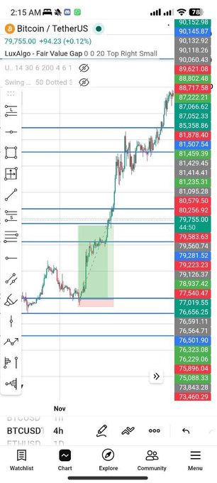A 4-hour BTCUSDT candlestick chart from TradingView showing Bitcoin's price around $79,755 with a sharp bullish rally breaking through multiple resistance levels near $77,900, $79,500, and $88,700, illustrating the explosive upward momentum referenced in the analysis of Bitcoin's structural ascent.