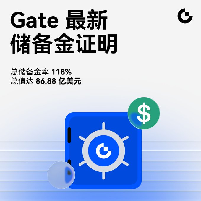 A Gate graphic with Chinese text says “Gate 最新储备金证明,” “总储备金率 118%,” and “总值达 86.88 亿美元,” alongside a blue safe and dollar-symbol icon.