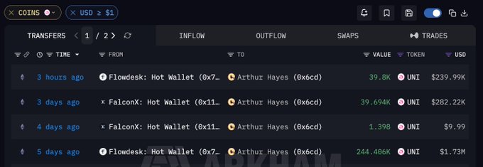 A cryptocurrency transaction tracking dashboard displays recent UNI token transfers to Arthur Hayes (address 0x6cd...), including a $239.99K (39.8K UNI) purchase from Flowdesk 3 hours ago, a $282.22K acquisition via FalconX 3 days ago, and earlier buys totaling $1.73M, corroborating the post's claim of Hayes building a multi-million dollar position in UNI at an average price of $6.94.
