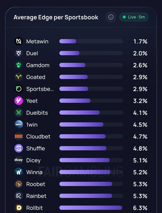 A "Live · 5m" data panel titled "Average Edge per Sportsbook" ranks 15 crypto casinos by house edge, with MetaWin at the top at 1.7%, followed by Duel (2.0%) and Gamdom (2.6%), and Rollbit at the bottom with 6.3% — visually reinforcing the post's claim that MetaWin offers the best (lowest) odds among the listed sportsbooks.