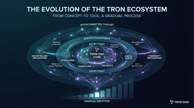 An infographic titled 'THE EVOLUTION OF THE TRON ECOSYSTEM' showing the 'TRON DAO CORE' with interconnected tools like Decentralized Applications, Stablecoins, Payments, Digital Assets, and Community Participation.