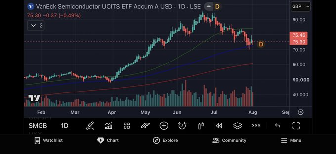 A daily chart of the VanEck Semiconductor UCITS ETF (SMGB) on the LSE showing a price of 75.30, down 0.49%, with the stock testing key support near 75.46 after a recent decline from its July highs, consistent with the post noting the ETF holding a critical support level to form a base.