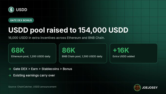 Promotional graphic announcing 'USDD pool raised to 154,000 USDD' on Gate DEX Bonus, with 16,000 USDD in extra incentives across Ethereum and BNB Chain (68K Ethereum pool, 86K BNB Chain pool, +16K extra). Source: ChainCatcher, USDD announcement.