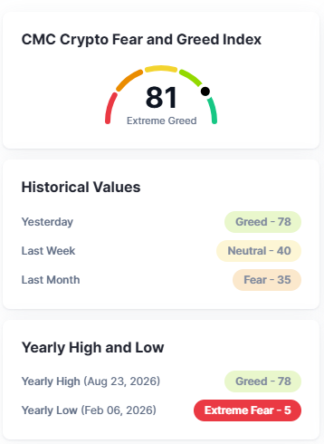 The image shows the CMC Crypto Fear and Greed Index at 81 (Extreme Greed), with the gauge needle in the green zone, and historical context showing it was 78 yesterday, Neutral (40) last week, and Fear (35) last month, plus a yearly low of 5 in early February and yearly high of 78 on August 23. This visually supports the post's claim that the index has just crossed the 80 threshold into Extreme Greed territory, highlighting the sharp sentiment shift from Fear a month ago to Extreme Greed now.