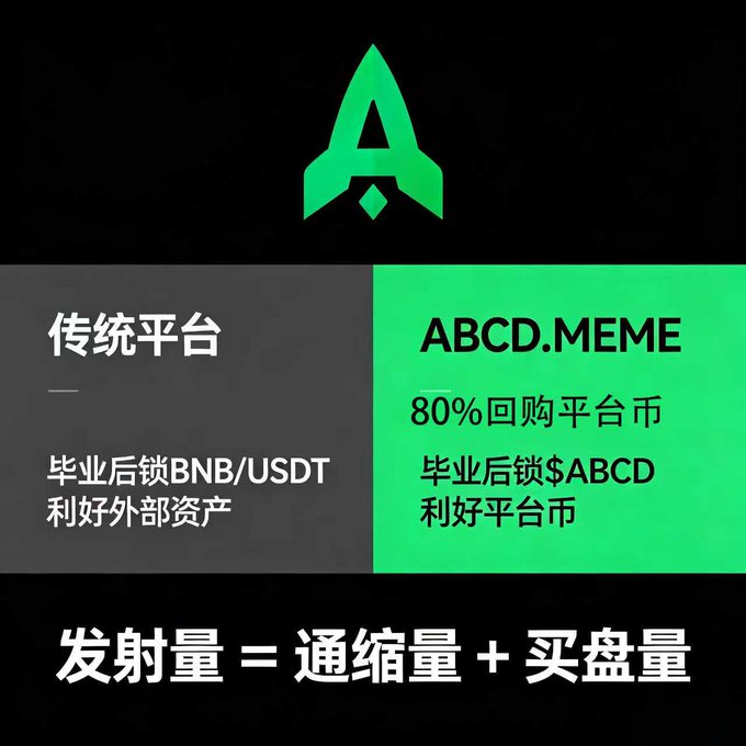 A green logo of "A" appears at the top of the image, with a comparison chart below showing traditional platforms lock BNB/USDT benefiting external assets versus ABCD.MEME's 80% buyback of platform coin locking $ABCD benefiting the platform coin itself. At the bottom, a formula reads "发射量 = 通缩量 + 买盘量" (Issuance = Deflation + Buying Volume), illustrating the tokenomics advantage highlighted in the post.